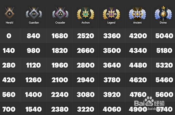 dota2新天梯怎么看分数