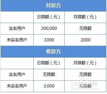 微信支付银行卡限额怎么修改？