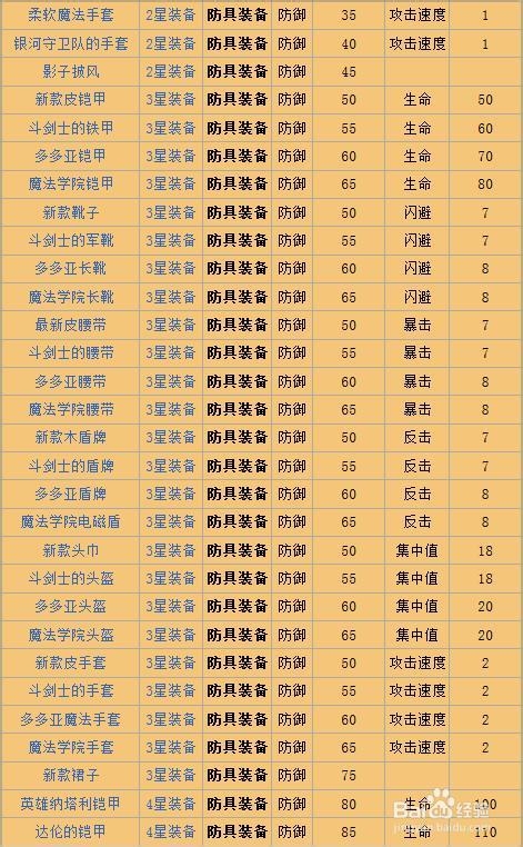 《你好英雄》全装备图鉴：防具装备