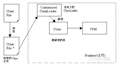 java如何防止反编译