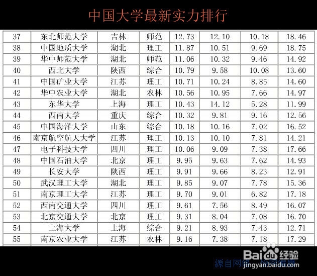 高考：[2]中国大学实力排名