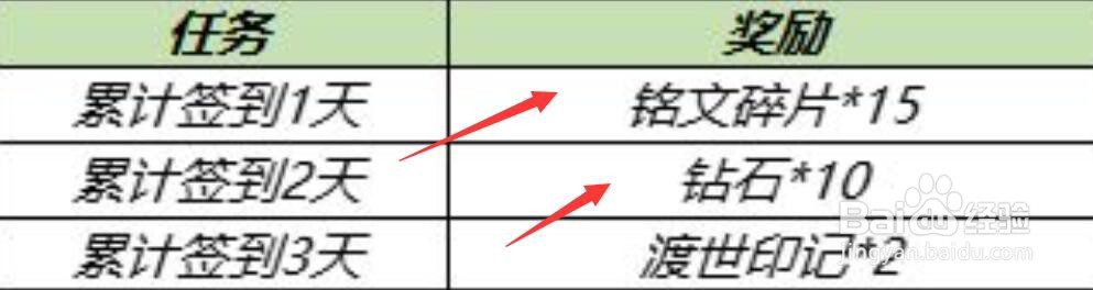 王者荣耀渡世印记怎么快速集齐