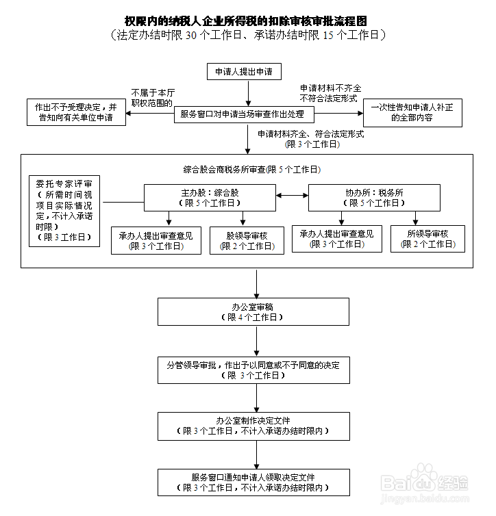 沈阳所得税审计-企业需要提供的资料