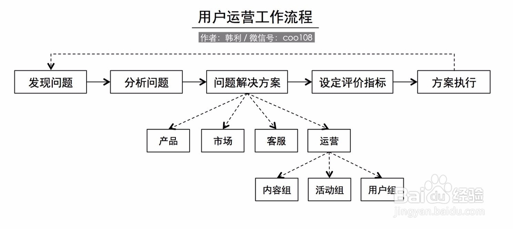 如何进行用户运营