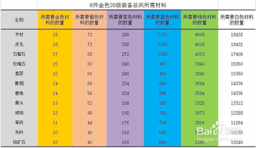 列王的纷争制造人物装备需要多少材料