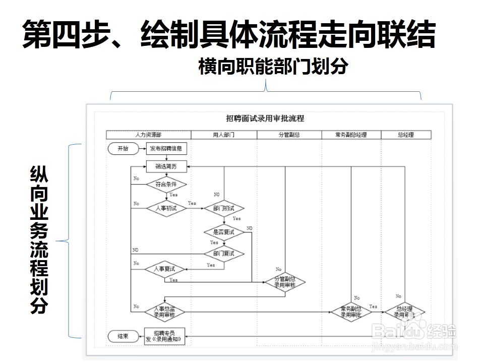 如何绘制招聘面试录用审批流程图?