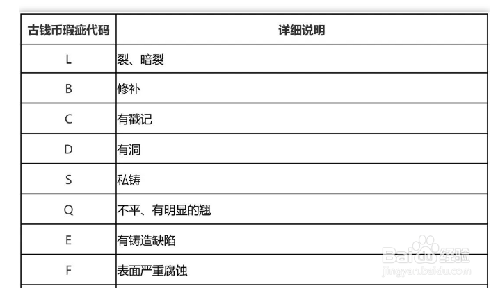 【钱币知识】教您认识评级公司的缺陷代码！