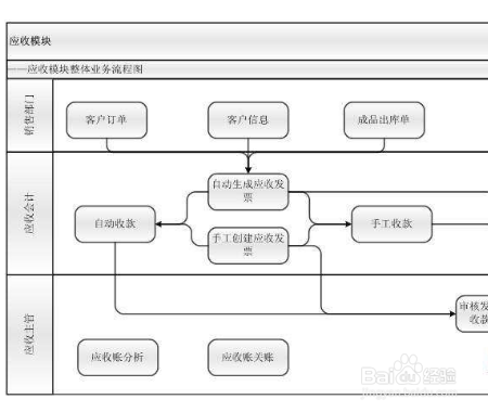 对应收账款进行清查时应采用的方法是什么？