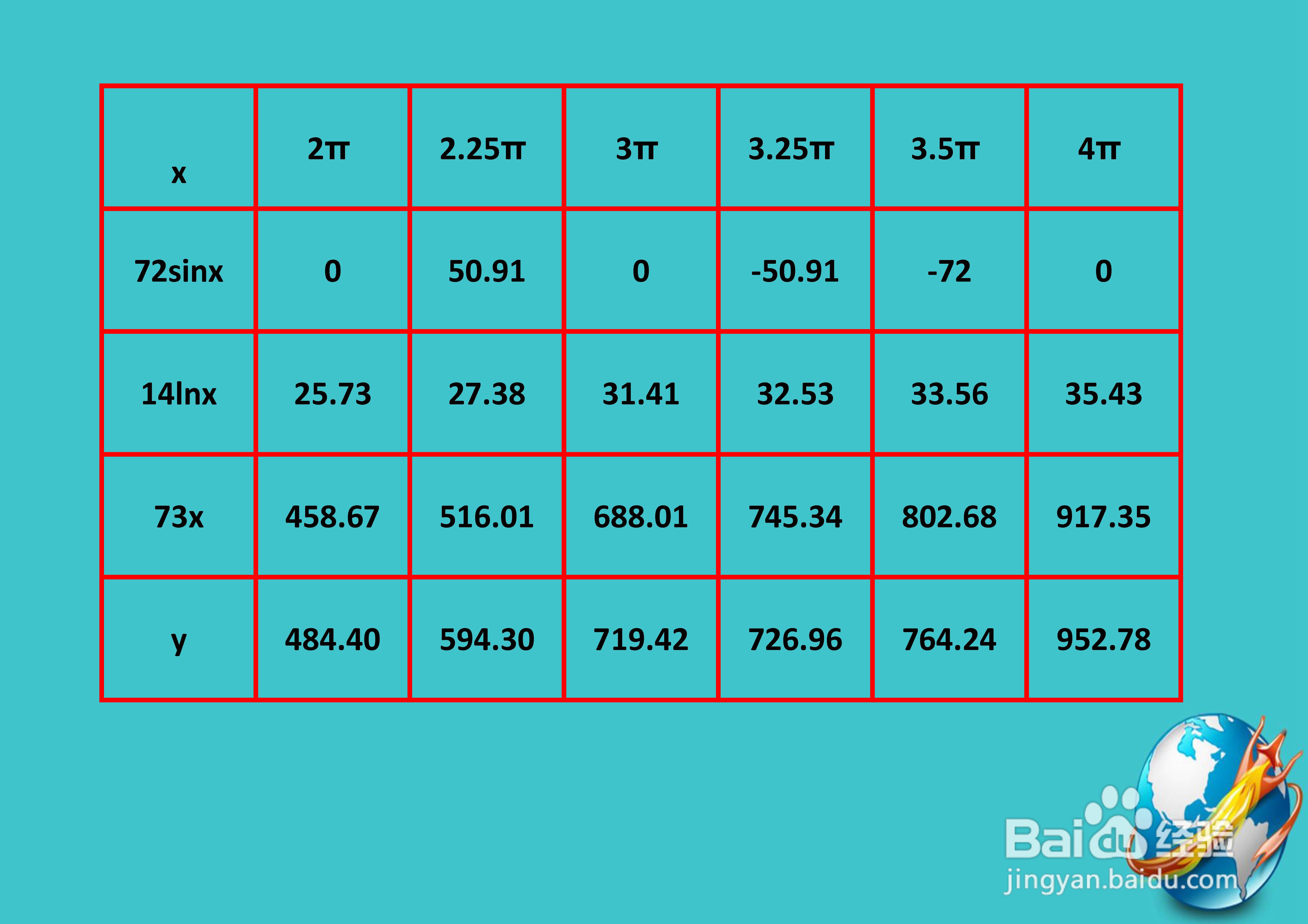 函数y=72sinx+14lnx+73x的图像画法步骤