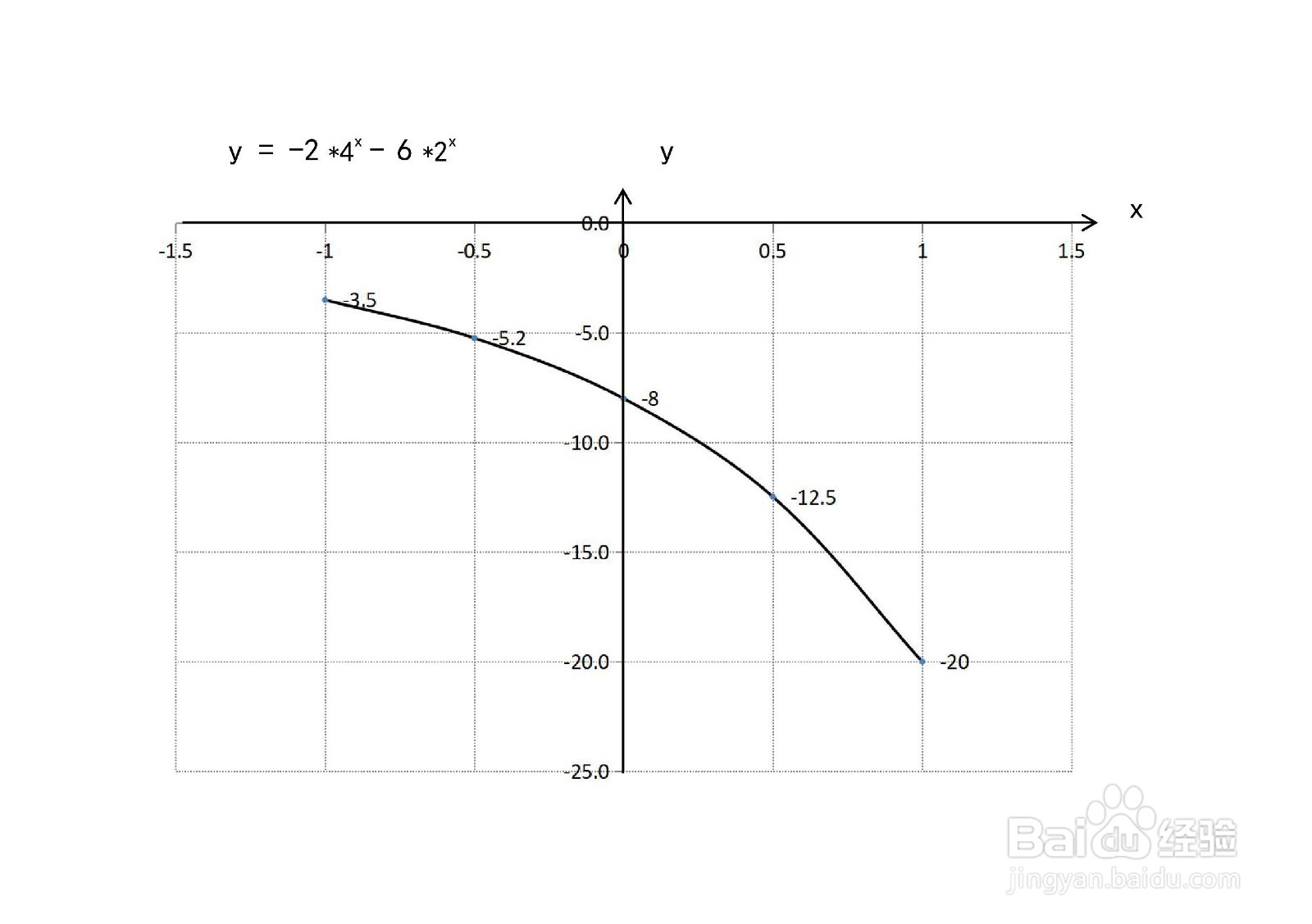 函数y=-2×4^x-6×2^x的图像