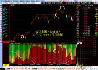 剖析股票量、价关系