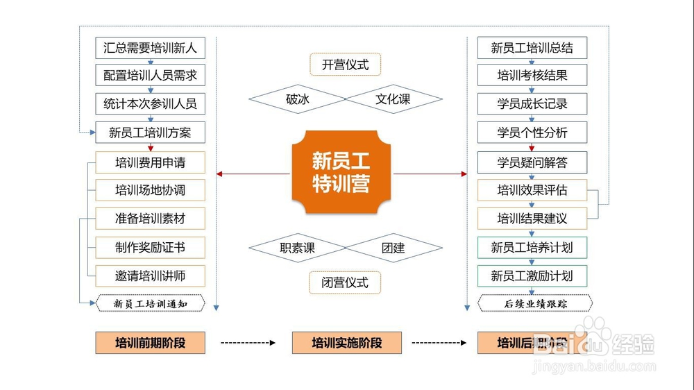 一张图教你玩转新人培训