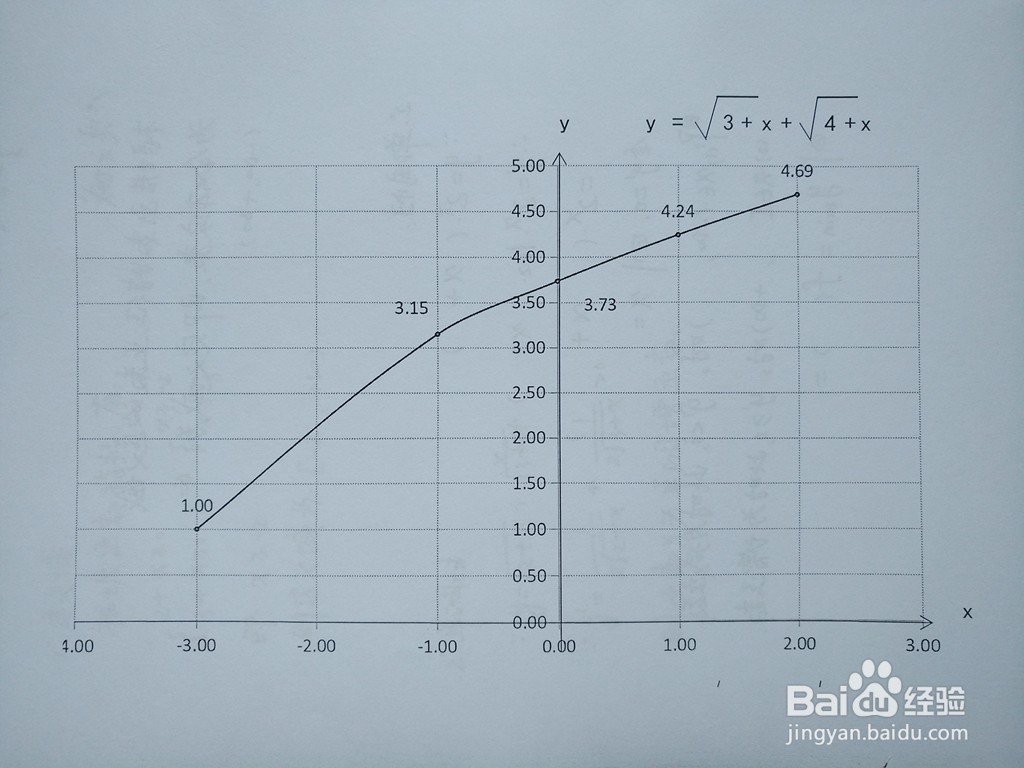函数y=√(3+x)+√(4+x)的图像怎么画？