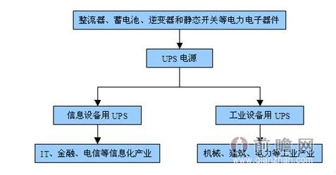 2014年中国不间断电源（UPS）行业市场前景分析