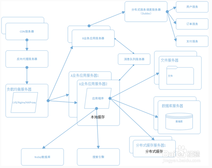 图解大型网站是如何逐步演变完善？