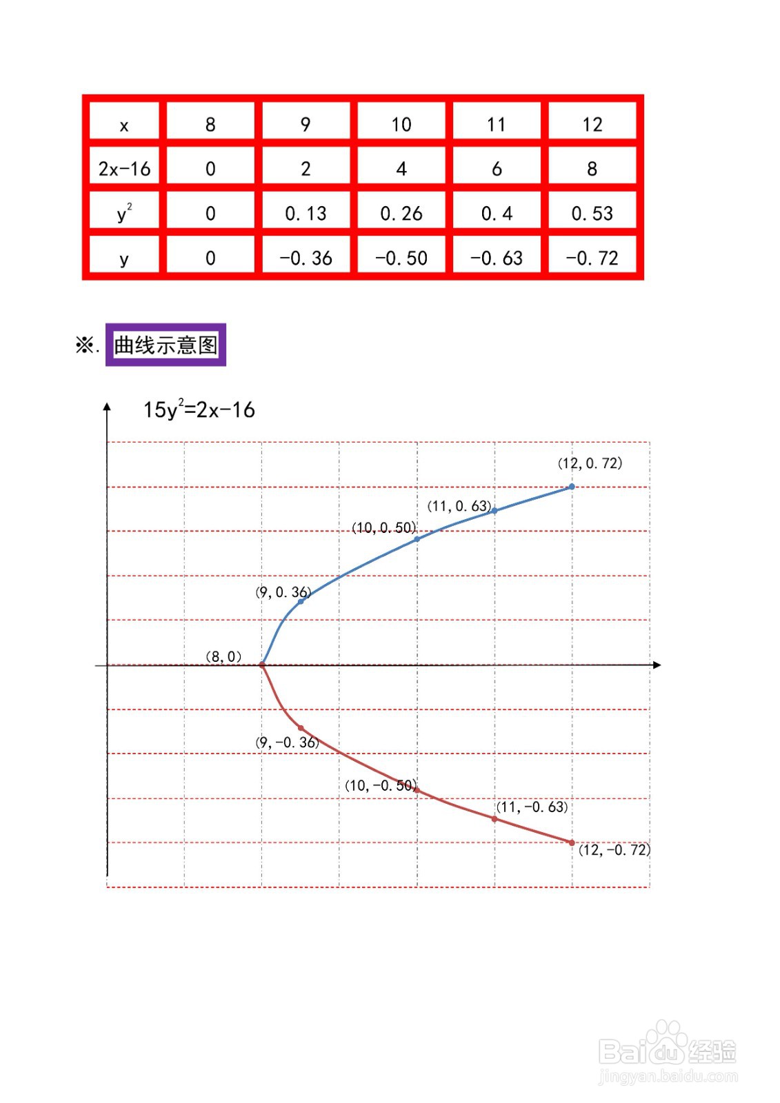 怎么画曲线方程15y^2=2x-16的图像示意图？