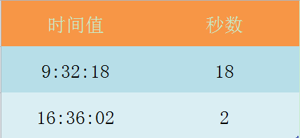 Excel SECOND函数的使用方法