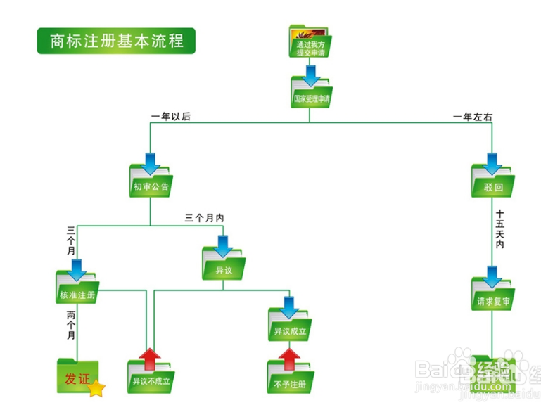 怎么注册商品商标