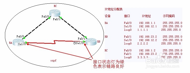 CiscoPacketTracer中动态路由ospf选路特点实验