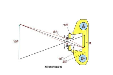 为什么说人的眼睛也是一种照相机