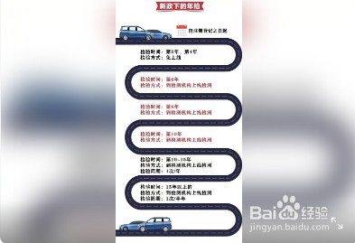 车子六年了如何年检