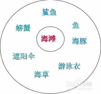 使用思维图示圆圈图表达观点