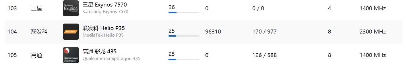 oppoa35处理器相当于骁龙多少
