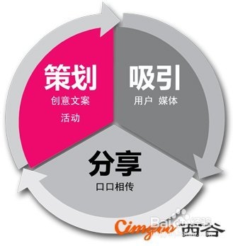 seo入门培训一( 网络赢销、SEM、SEO定义区别)