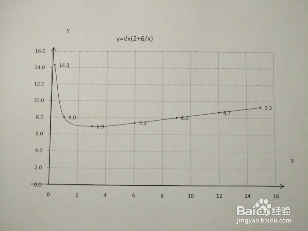 导数画函数y=√x(2+6/x)的图像示意图步骤过程
