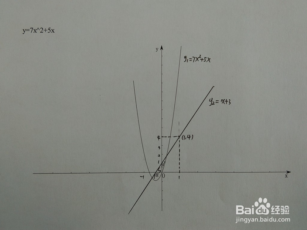 如何计算y=7x^2+5x与y=x+a围成的面积
