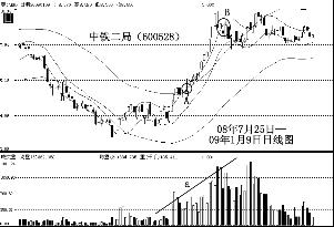运用薛斯通道准确把握股票买卖点