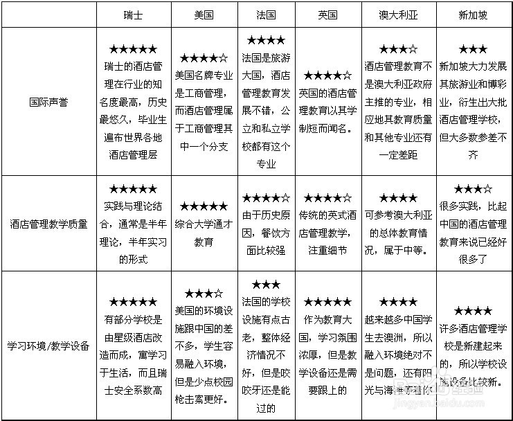 如何根据自身情况选择酒店管理
