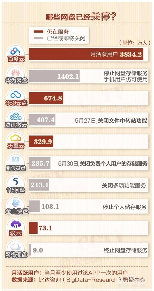 网盘相继关停?如何解决数据存储难?