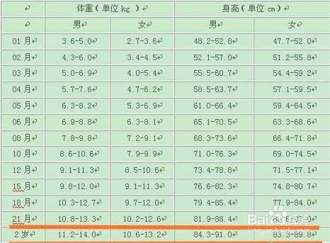 两岁宝宝体重身高标准是多少?