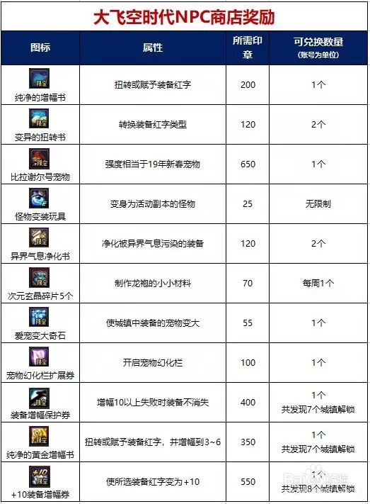 DNF大飞空时代攻略