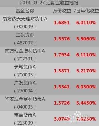 基金收益高吗?基金公司排名是?