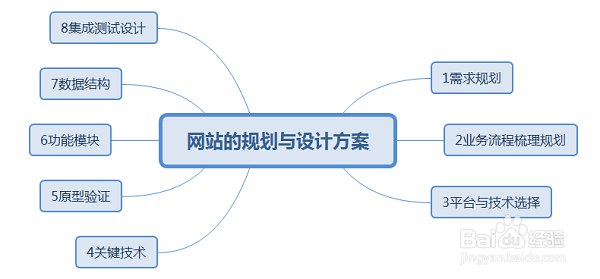 网站的规划与设计