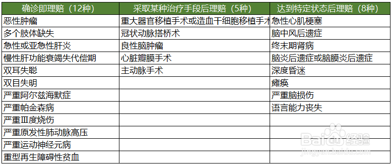 40种重大疾病保险的保障范围有哪些?