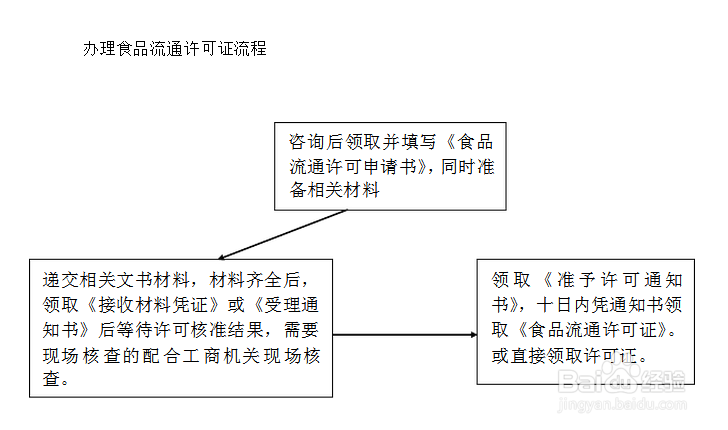 食品流通许可证代办