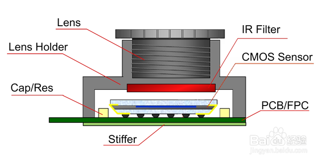 手机camera 组件 介绍