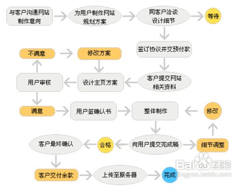 建设自己的网站如何做法