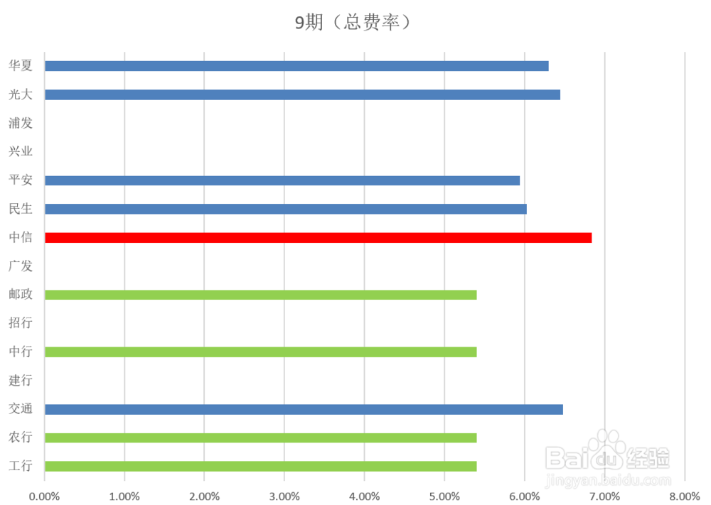 15家银行信用卡分期手续费精细解析！