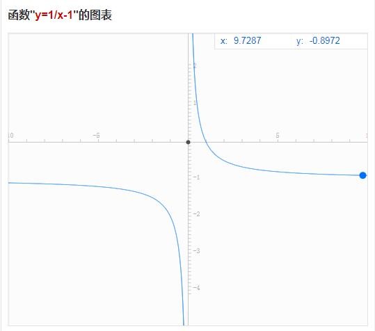 X减1分之1的图像怎么画