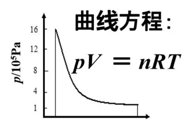 可逆过程的初态和终态必定相等吗