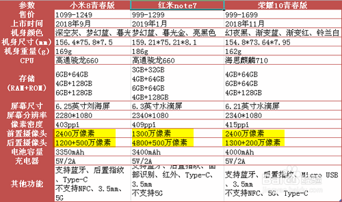 小米8青春版和红米note7荣耀10青春版怎样选