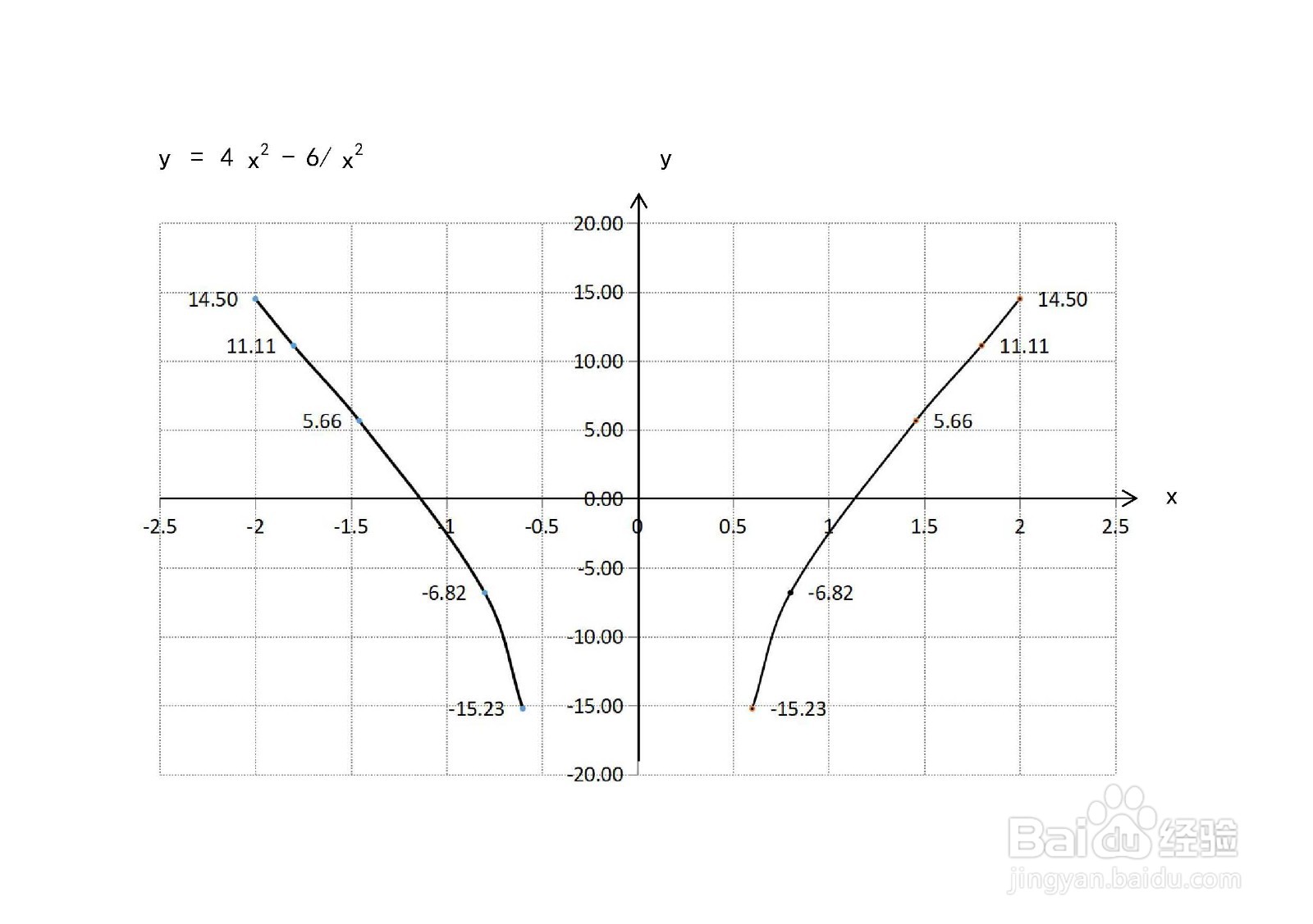 函数y=4x^2-6.x^2的图像示意图