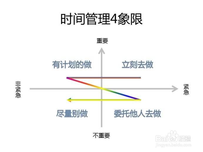 什么是“四象限”时间管理办法