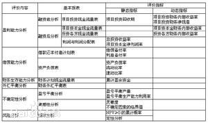财务评价的基本步骤和主要指标包括哪些
