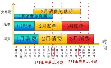 用好信用卡：[3]信用卡必须知道的那些事