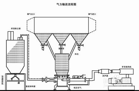 气力输送设备管道堵塞的原因及解决方法